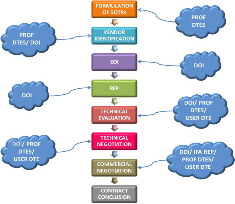 Flow Chart from Need Generation to Contract Conclusion